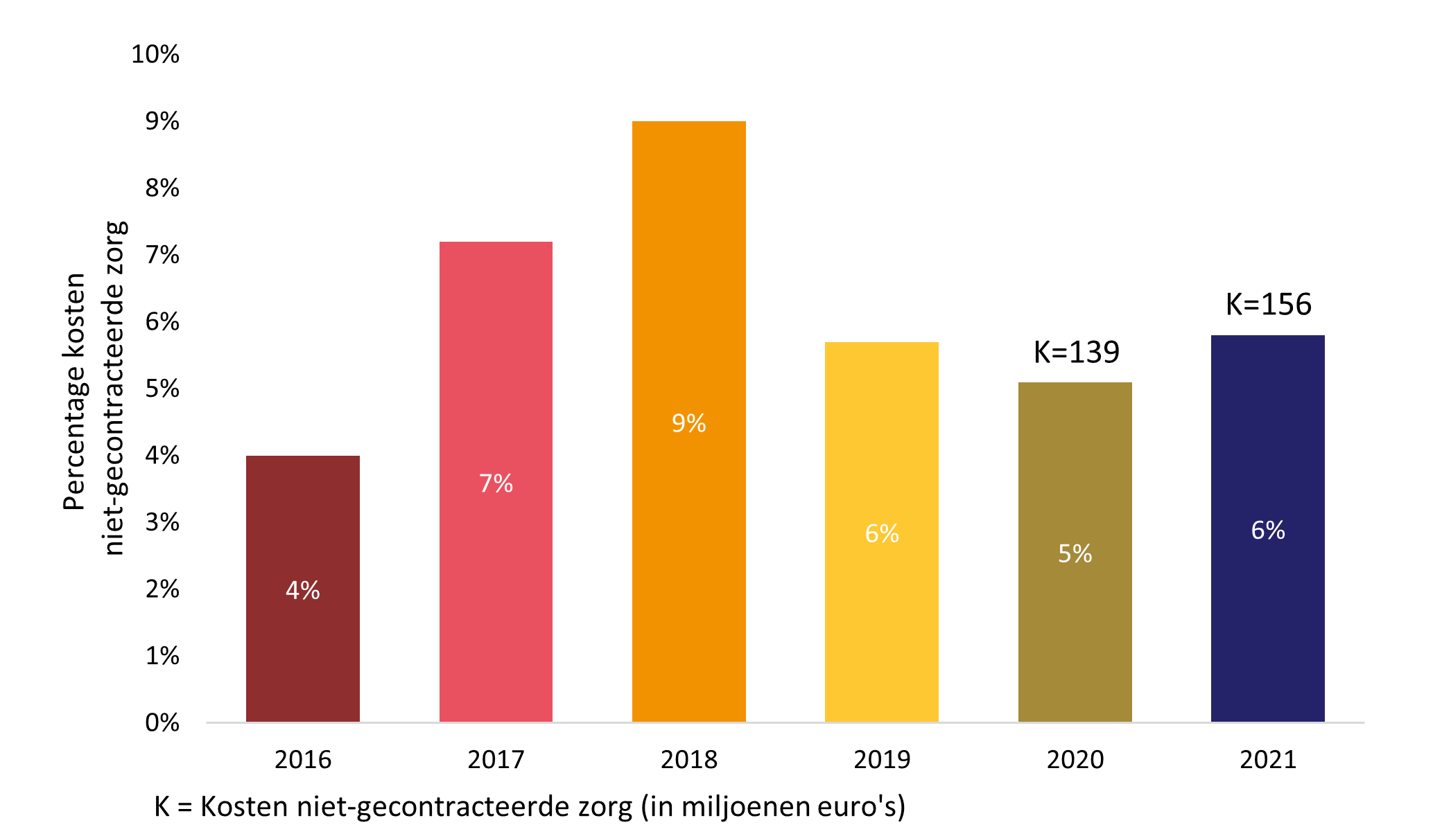 Kosten niet gecontracteerde zorg 2021.png